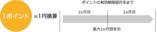 1ポイント1円換算で最大2ヵ月間有効