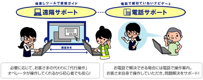 遠隔サポートと電話サポートのイメージ画像