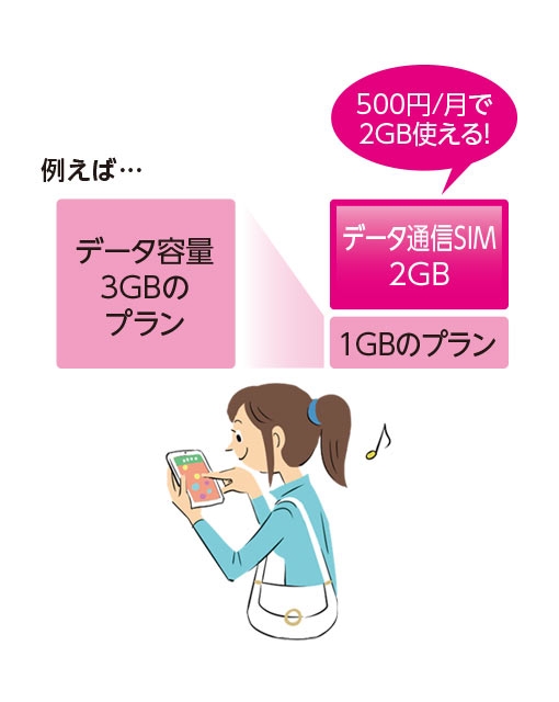 現在使用中の契約プランの節約のイメージ画像